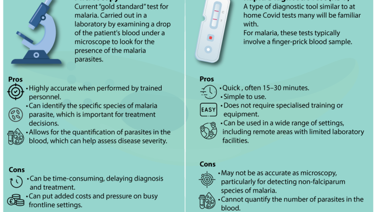 A graphics comparing the pros and cons of two ways to diagnose malaria.
Microscopy
Current “gold standard” test for malaria. Carried out in a laboratory by
examining a drop of the patient's blood under a microscope to look for the
presence of the malaria parasites.
Rapid Diagnostic Test (RDT)
A type of diagnostic tool (similar to at home Covid tests many will be familiar
with). For malaria, these tests typically involve a nger-prick
blood sample.
Pros
• Highly accurate when performed by trained personnel.
• Can identify the specic species of malaria parasite, which
is important for treatment decisions.
• Allows for the quantication of parasites in the blood,
which can help assess disease severity.
Cons
• Can be time-consuming, delaying diagnosis and
treatment.
• Can put added costs and pressure on busy
frontline settings.
Pros
• Quick results, often within 15–30 minutes.
• Simple to use.
• Does not require specialised training or equipment.
• Can be used in a wide range of settings, including remote
areas with limited laboratory facilities.
Cons
• May not be as accurate as microscopy, particularly for
detecting non-falciparum species of malaria.
• Cannot quantify the number of parasites in the blood.
• Some strains of Plasmodium falciparum with certain
gene deletions may not be detected by certain types of RDTs.